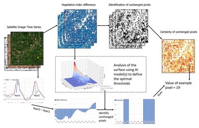 Flowchart of estimating pixel-based crop harvesting information (by Shiqi Tao)