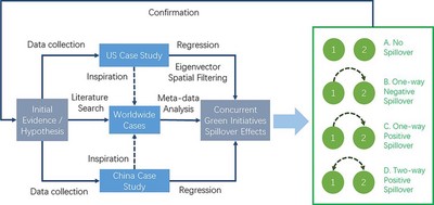 Methods for assessing spillover effects among concurrent green initiatives